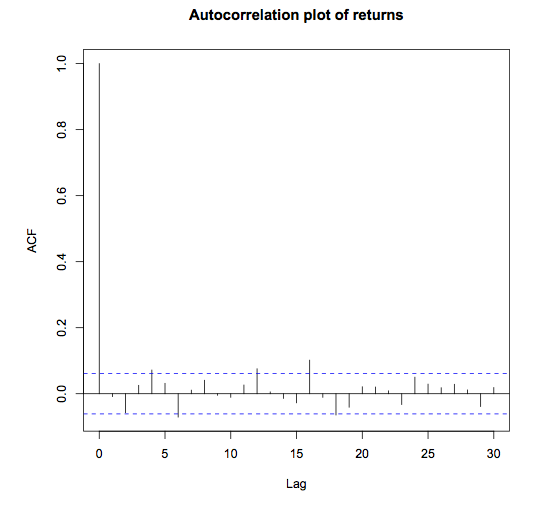 autocorrelation of returns in R