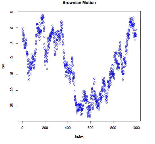 brownian motion in R